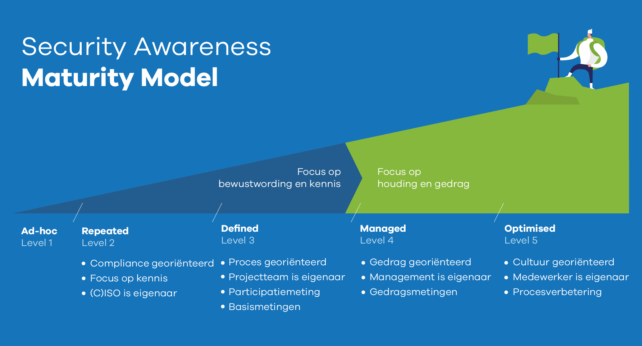 Verleg De Focus Van Bewustwording En Kennis Naar Houding En Gedrag ...